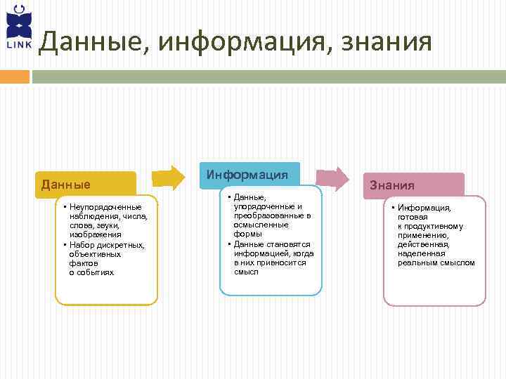 Данные, информация, знания Данные • Неупорядоченные наблюдения, числа, слова, звуки, изображения • Набор дискретных,