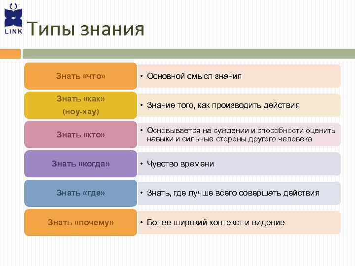 Какие знание относятся к фактам