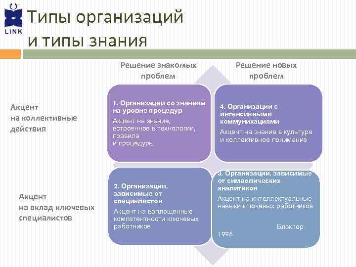 Типы организаций и типы знания Решение знакомых проблем Акцент на коллективные действия Акцент на