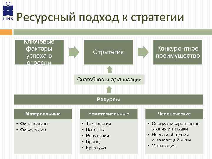 Ресурсный подход к стратегии Ключевые факторы успеха в отрасли Стратегия Конкурентное преимущество Способности организации