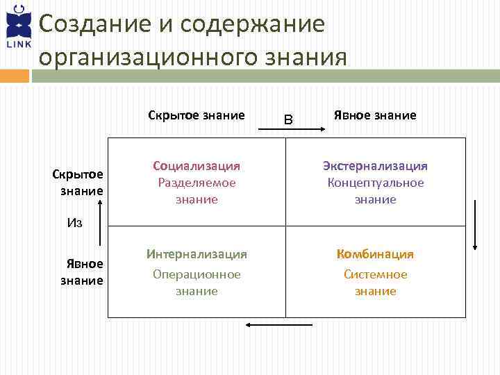 Создание и содержание организационного знания Скрытое знание В Явное знание Социализация Разделяемое знание Экстернализация