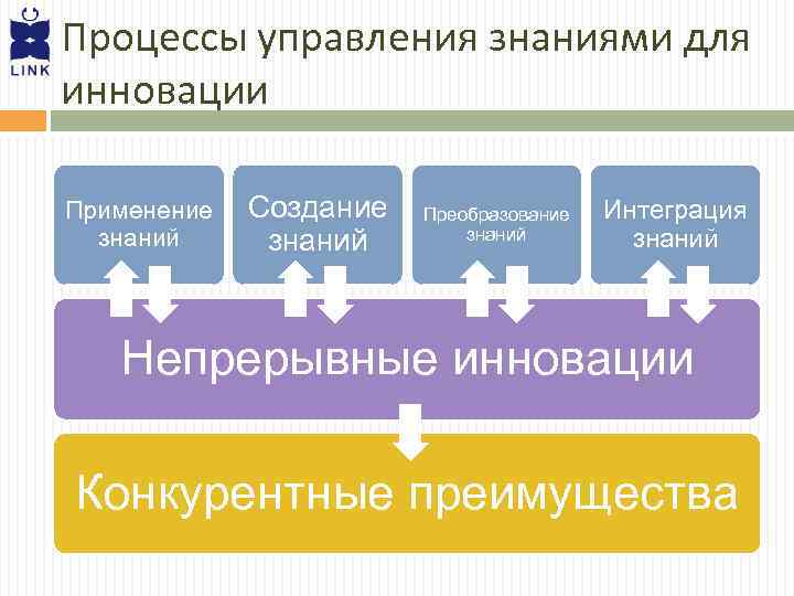 Процессы управления знаниями для инновации Применение знаний Создание знаний Преобразование знаний Интеграция знаний Непрерывные