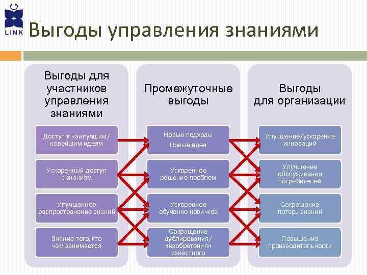 Выгоды управления знаниями Выгоды для участников управления знаниями Промежуточные выгоды Выгоды для организации Доступ