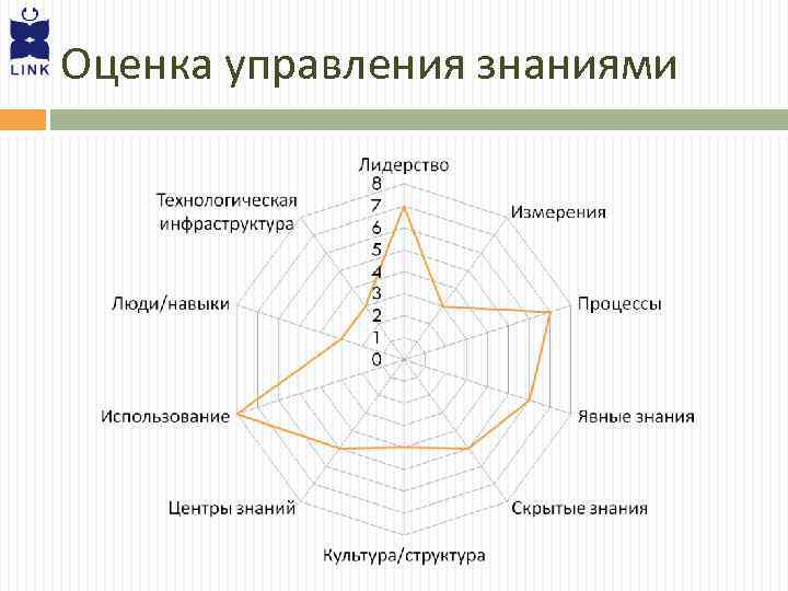 Оценка управления знаниями 