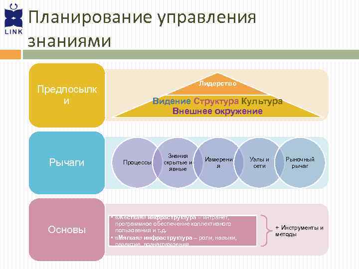 Планирование управления знаниями Лидерство Предпосылк и Рычаги Основы Видение Структура Культура Внешнее окружение Процессы