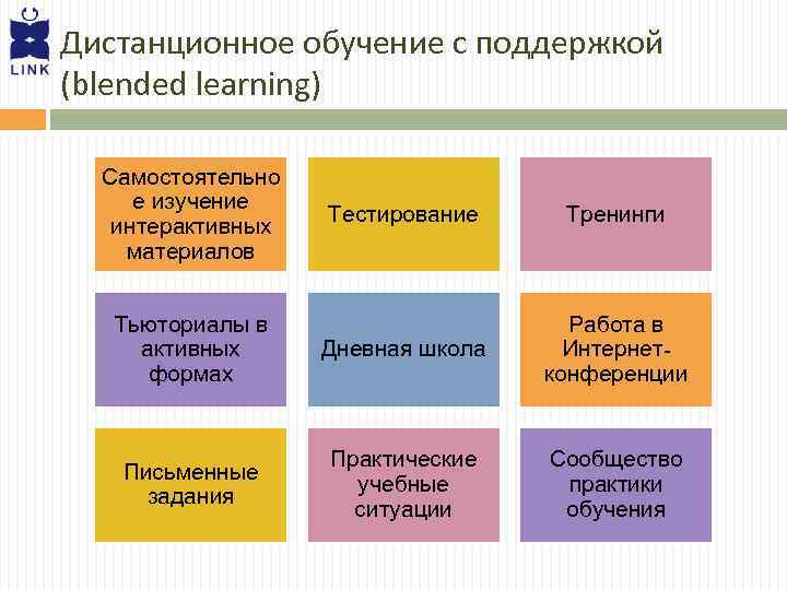 Дистанционное обучение с поддержкой (blended learning) Самостоятельно е изучение интерактивных материалов Тестирование Тренинги Тьюториалы