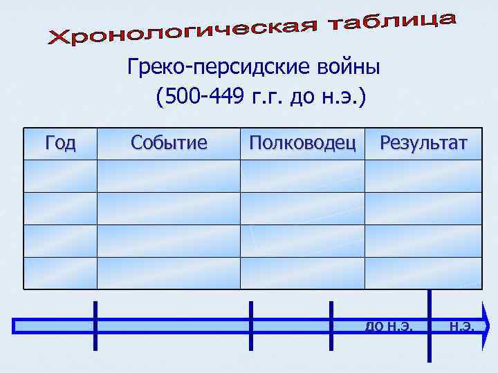 Греко-персидские войны (500 -449 г. г. до н. э. ) Год Событие Полководец Результат