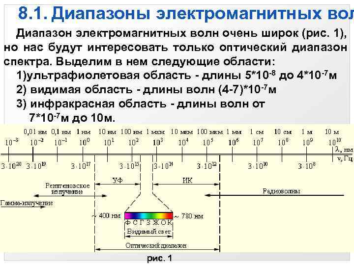 Диапазон электромагнитных волн