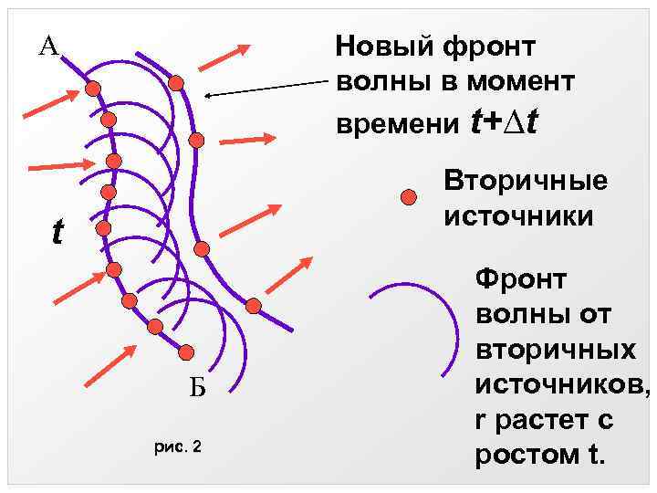 А Новый фронт волны в момент времени t+∆t Вторичные источники t Б рис. 2