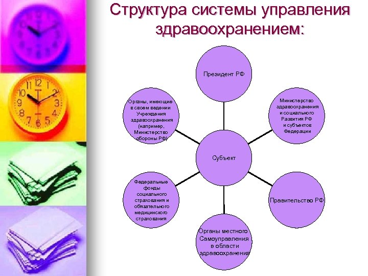 Структура системы управления здравоохранением: Президент РФ Министерство здравоохранения и социального Развития РФ и субъектов