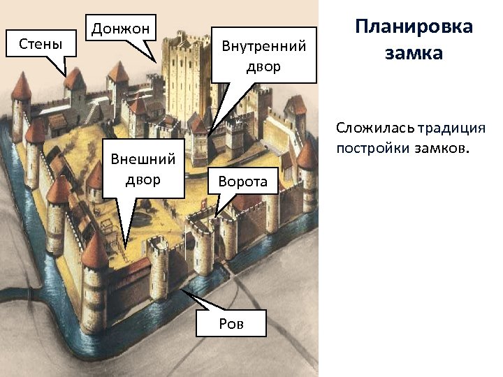 Стены Донжон Внешний двор Внутренний двор Планировка замка Сложилась традиция постройки замков. Ворота Ров