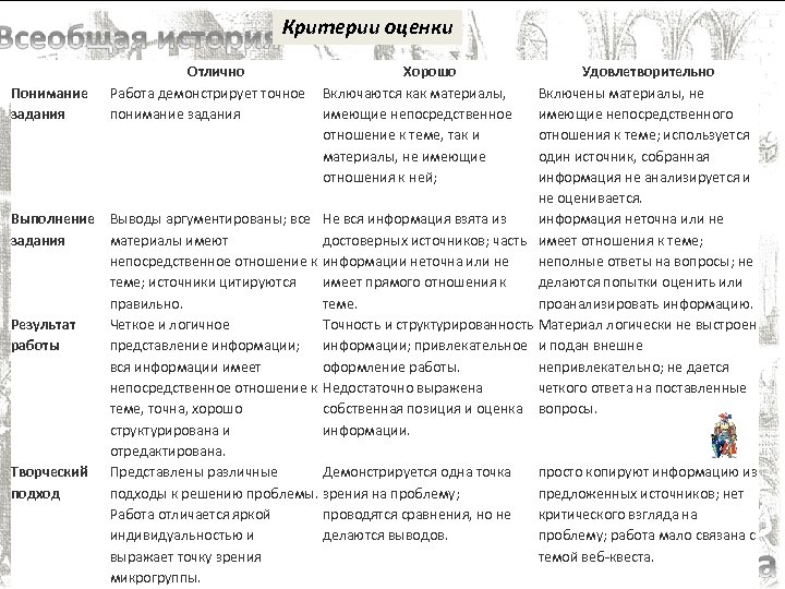 Критерии оценки Понимание задания Отлично Хорошо Удовлетворительно Работа демонстрирует точное Включаются как материалы, Включены