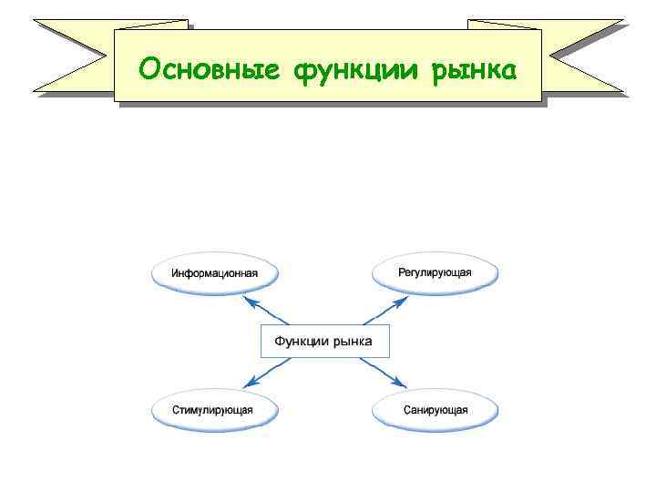 Основные функции рынка 