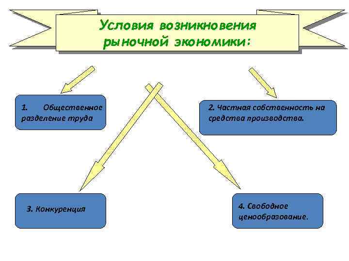 Условия возникновения рыночной экономики: 1. Общественное разделение труда 3. Конкуренция 2. Частная собственность на