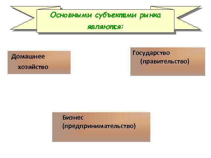 Основными субъектами рынка являются: Домашнее хозяйство Государство (правительство) Бизнес (предпринимательство) 