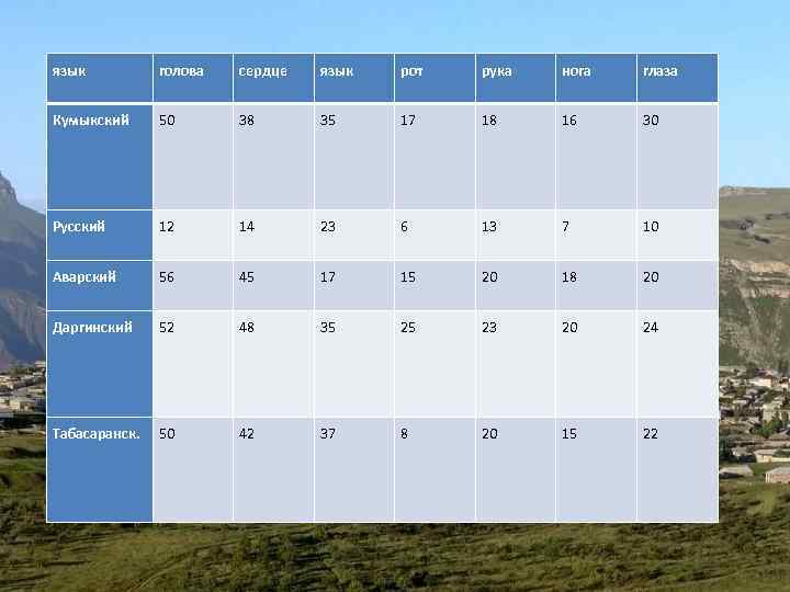 язык голова сердце язык рот рука нога глаза Кумыкский 50 38 35 17 18