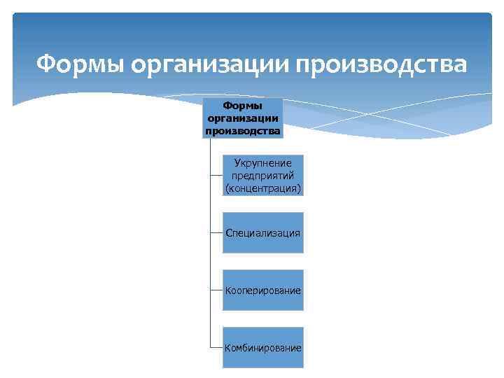 Формы организации производства Укрупнение предприятий (концентрация) Специализация Кооперирование Комбинирование 
