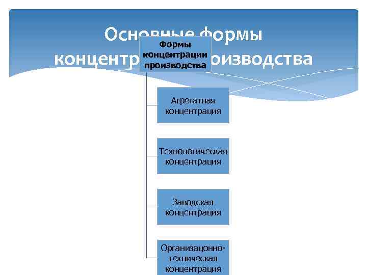 Основные формы Формы концентрации производства Агрегатная концентрация Технологическая концентрация Заводская концентрация Организацоннотехническая концентрация 