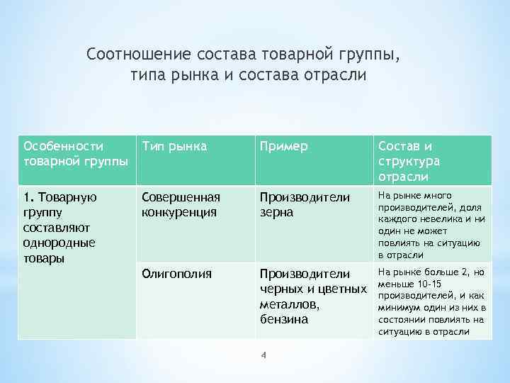 Соотношение состава товарной группы, типа рынка и состава отрасли Особенности товарной группы Тип рынка