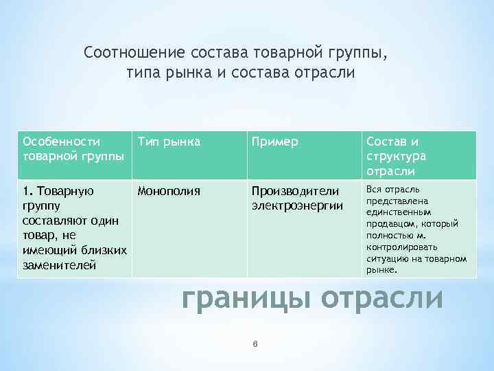 Соотношение состава товарной группы, типа рынка и состава отрасли Особенности товарной группы Тип рынка