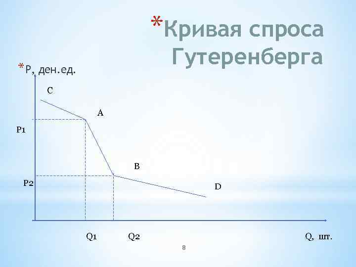 *Кривая спроса Гутеренберга *P, ден. ед. С А P 1 В P 2 D