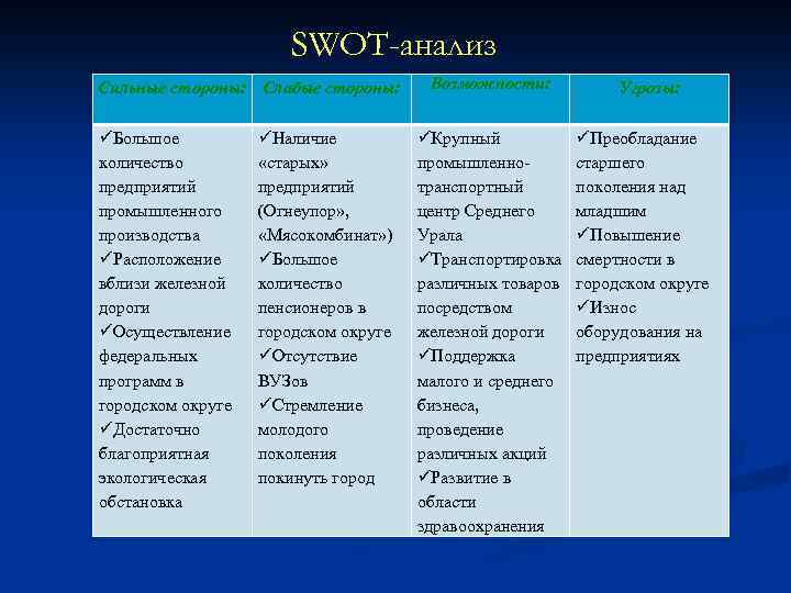 SWOT-анализ Сильные стороны: Слабые стороны: üБольшое количество предприятий промышленного производства üРасположение вблизи железной дороги