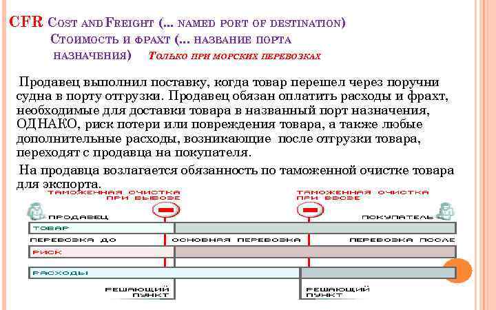 CFR COST AND FREIGHT (. . . NAMED PORT OF DESTINATION) СТОИМОСТЬ И ФРАХТ