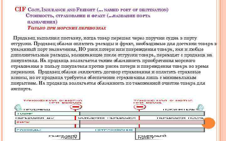 CIF COST, INSURANCE AND FREIGHT (. . . NAMED PORT OF DESTINATION) СТОИМОСТЬ, СТРАХОВАНИЕ