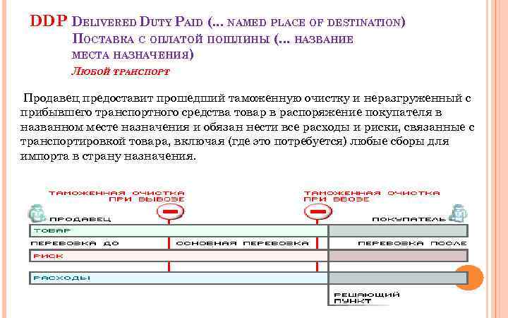 DDP DELIVERED DUTY PAID (. . . NAMED PLACE OF DESTINATION) ПОСТАВКА С ОПЛАТОЙ
