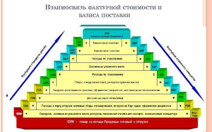 ВЗАИМОСВЯЗЬ ФАКТУРНОЙ СТОИМОСТИ И БАЗИСА ПОСТАВКИ 