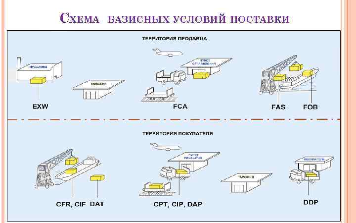 Базисные условия поставки. Базисные условия поставки схема. Условия отгрузки FOB схема. Базисные и транспортные условия поставок. Что определяют базисные условия поставки товара?.