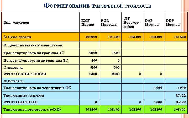 Затраты на транспортировку