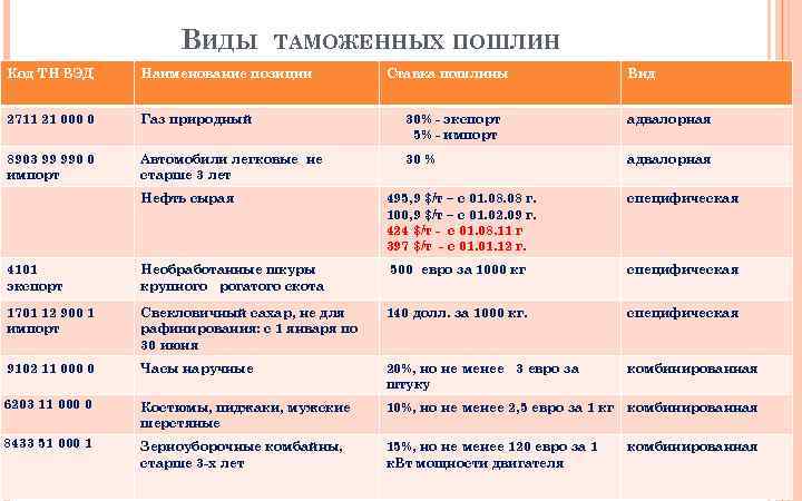 ВИДЫ ТАМОЖЕННЫХ ПОШЛИН Код ТН ВЭД Наименование позиции Ставка пошлины Вид 2711 21 000