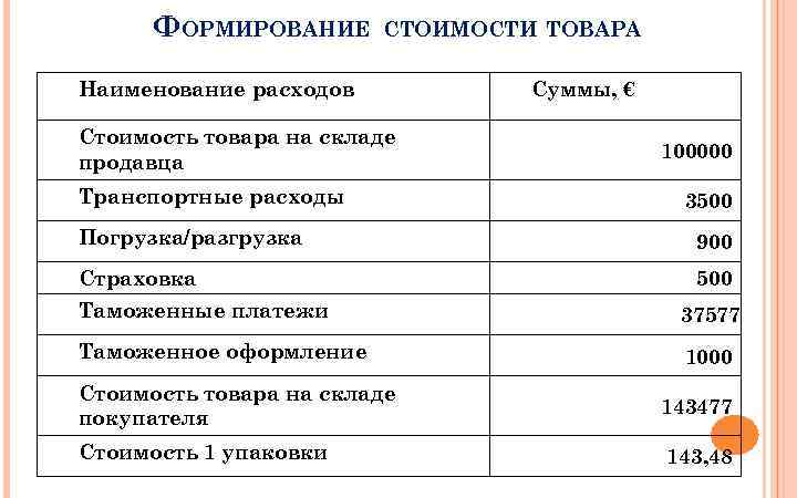 Формирование стоимости. Формирование цены на продукцию. Формирование цены товара. Как формируется стоимость. Формирование стоимости товара.