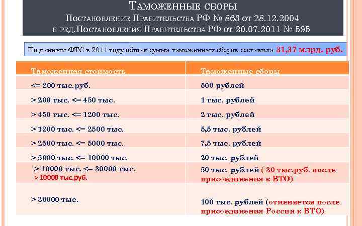 ТАМОЖЕННЫЕ СБОРЫ ПОСТАНОВЛЕНИЕ ПРАВИТЕЛЬСТВА РФ № 863 ОТ 28. 12. 2004 В РЕД. ПОСТАНОВЛЕНИЯ
