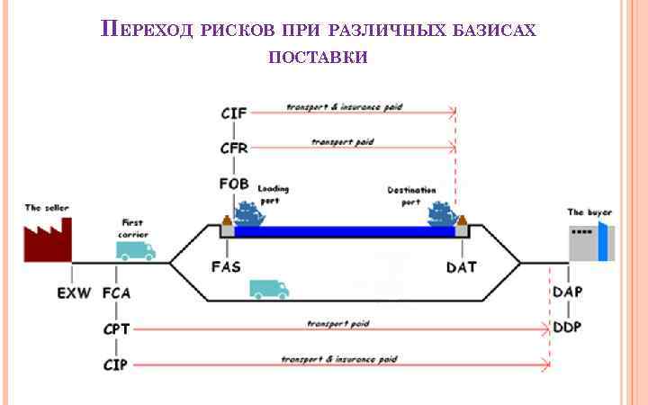 ПЕРЕХОД РИСКОВ ПРИ РАЗЛИЧНЫХ БАЗИСАХ ПОСТАВКИ 