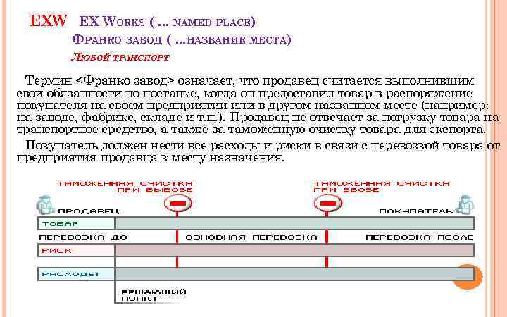 EXW EX WORKS (. . . NAMED PLACE) ФРАНКО ЗАВОД (. . . НАЗВАНИЕ