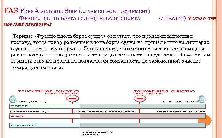 FAS FREE ALONGSIDE SHIP (. . . NAMED PORT OF SHIPMENT) ФРАНКО ВДОЛЬ БОРТА