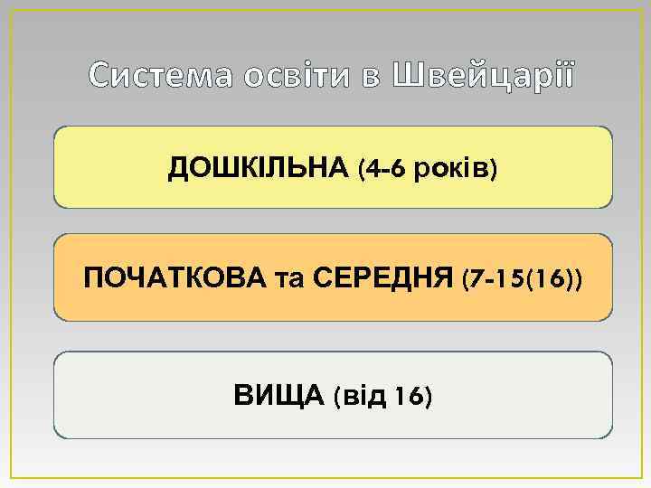 Система освіти в Швейцарії ДОШКІЛЬНА (4 -6 років) ПОЧАТКОВА та СЕРЕДНЯ (7 -15(16)) ВИЩА