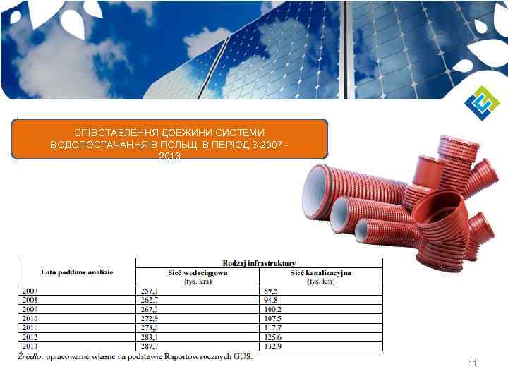 СПІВСТАВЛЕННЯ ДОВЖИНИ СИСТЕМИ ВОДОПОСТАЧАННЯ В ПОЛЬЩІ В ПЕРІОД З 2007 - 2013 11 