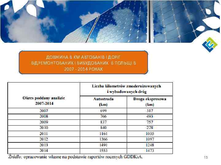 ДОВЖИНА В KM АВТОБАНІВ І ДОРІГ ВІДРЕМОНТОВАНИХ І ВИБУДОВАНИХ В ПОЛЬЩІ В 2007 -