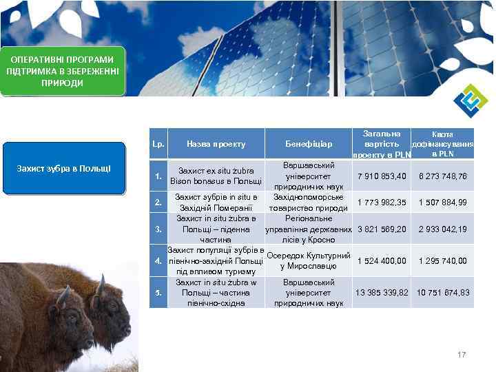 ОПЕРАТИВНІ ПРОГРАМИ ПІДТРИМКА В ЗБЕРЕЖЕННІ ПРИРОДИ Lp. Захист зубра в Польщі 1. 2. 3.