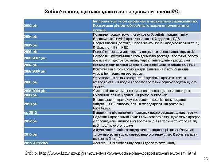 Зобов'язання, що накладаються на держави-члени ЄС: 2003 рік 2004 рік 2005 рік 2006/2007 рік