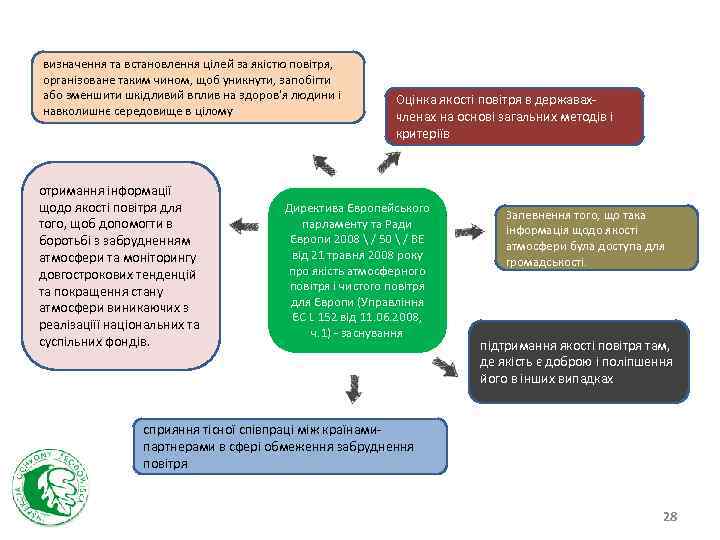 визначення та встановлення цілей за якістю повітря, організоване таким чином, щоб уникнути, запобігти або