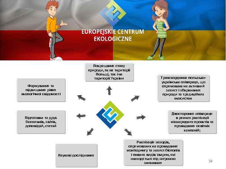 Покращення стану природи, як на території Польщі, так і на території України Формування та