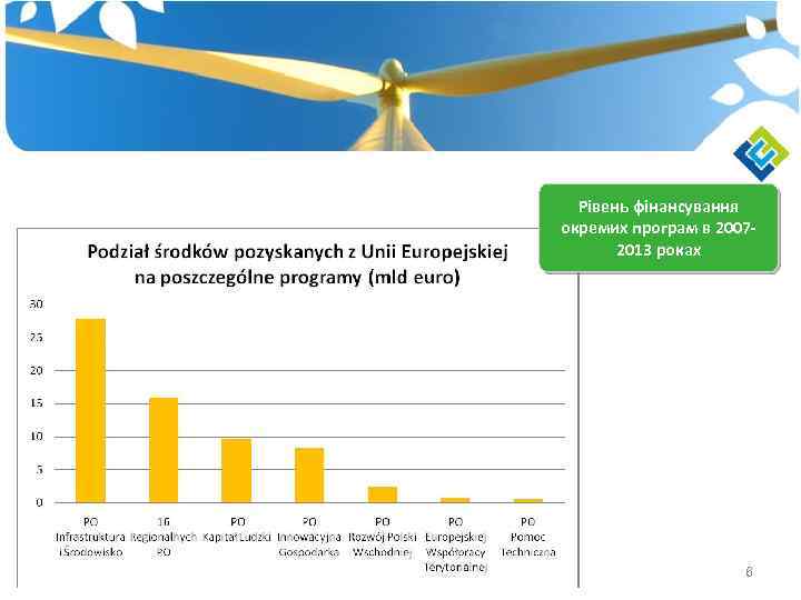 Рівень фінансування окремих програм в 20072013 роках 6 