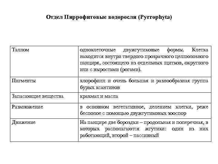 Отдел Пиррофитовые водоросли (Pyrrophyta) Таллом одноклеточные двужгутиковые формы. Клетка находится внутри твердого прозрачного целлюлозного