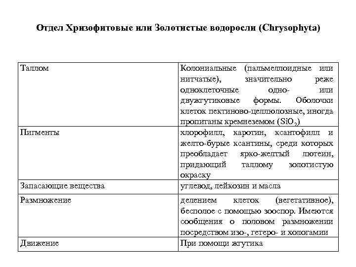 Отдел Хризофитовые или Золотистые водоросли (Chrysophyta) Таллом Пигменты Запасающие вещества Размножение Движение Колониальные (пальмеллоидные
