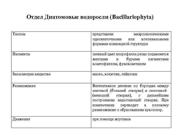 Отдел Диатомовые водоросли (Bacillariophyta) Таллом представлен микроскопическими одноклеточными или колониальными формами коккоидной структуры Пигменты