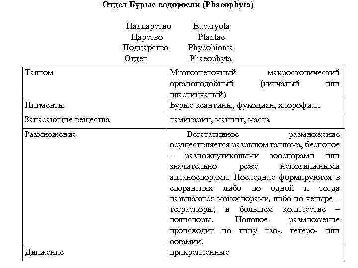 Отдел Бурые водоросли (Phaеophyta) Надцарство Eucaryota Царство Plantae Подцарство Phycobionta Отдел Phaeophyta Таллом Пигменты